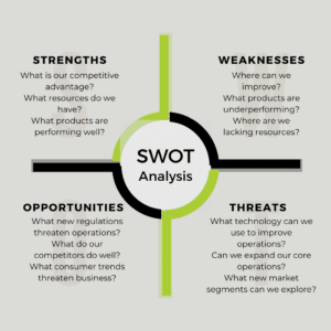 A list of strengths, weaknesses, opportunities, and threats