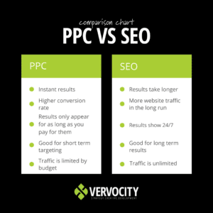 ppc vs seo chart